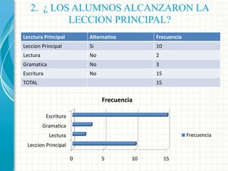 2. ¿ LOS ALUMNOS ALCANZARON LA
LECCION PRINCIPAL?
Lecctura Principal

Alternativa

Frecuencia

Leccion Principal

Si

10

Lectura

No

2

Gramatica

No

3

Escritura

No

15

TOTAL

15

Frecuencia
Escritura
Gramatica
Frecuencia

Lectura
Leccion Principal
0

5

10

15

 