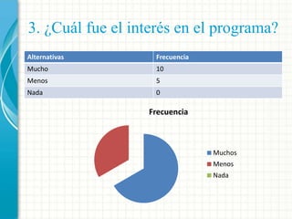 3. ¿Cuál fue el interés en el programa?
Alternativas

Frecuencia

Mucho

10

Menos

5

Nada

0

Frecuencia

Muchos
Menos

Nada

 