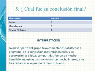 5. ¿ Cual fue su conclusión final?
Alternativa

Frecuencia

Buena

9

Mas o Menos

3

Ni Mala Ni Buena

3

INTERPRETACION

La mayor parte del grupo tuvo comentarios satisfechos al
programa, en la conclusión mostraron interés, y su
observaciones e ideas compartidas fueron de mucho
beneficio, muestras tres no mostraron mucho interés, y los
tres restantes ni opinaron ni malo ni bueno.

 