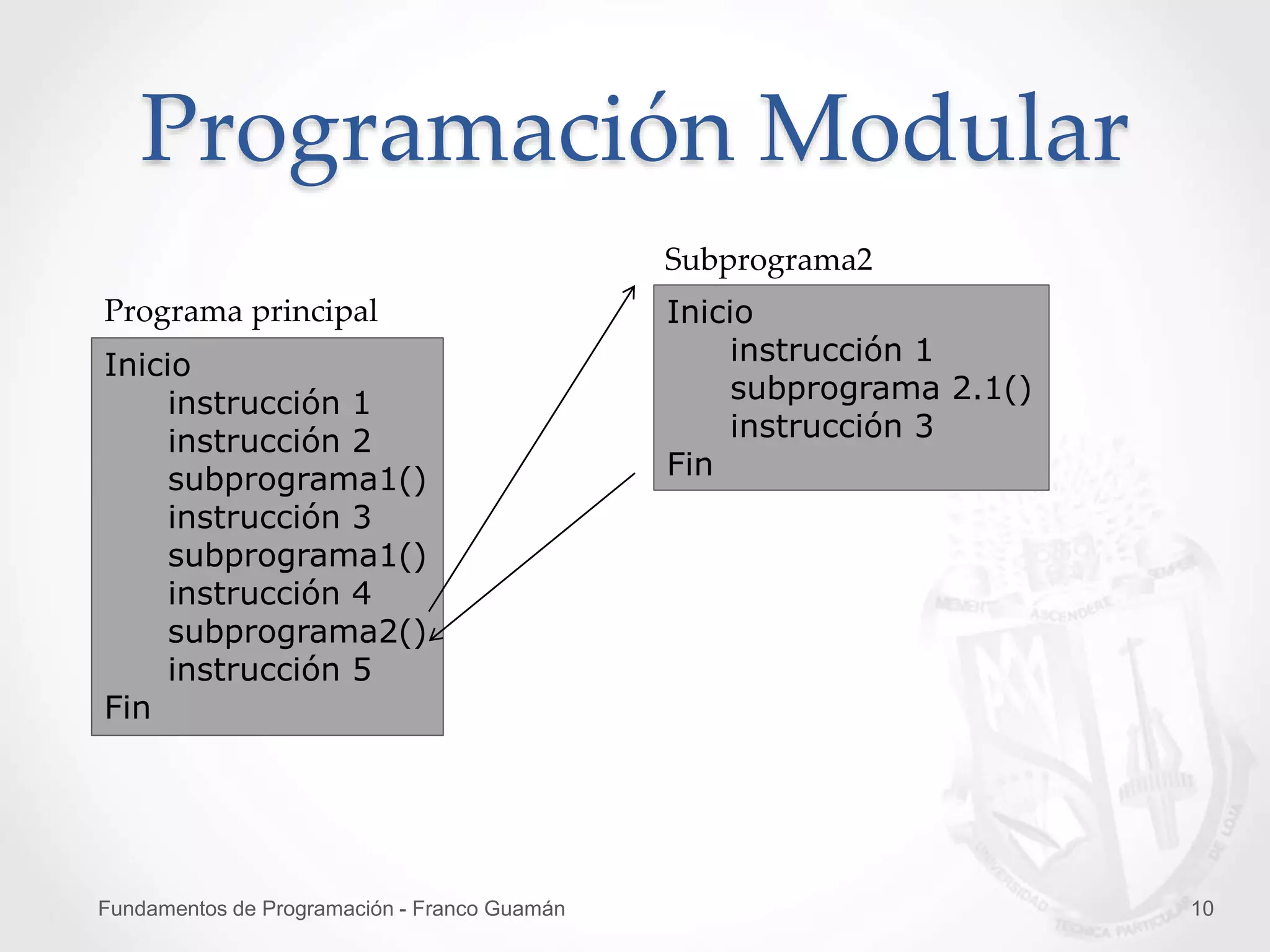 Fundamentos de Programación - Franco Guamán 10
Programación Modular
Inicio
instrucción 1
instrucción 2
subprograma1()
instrucción 3
subprograma1()
instrucción 4
subprograma2()
instrucción 5
Fin
Programa principal Inicio
instrucción 1
subprograma 2.1()
instrucción 3
Fin
Subprograma2
 