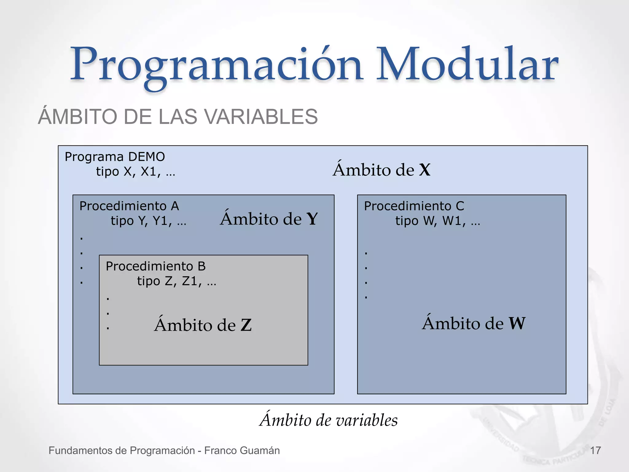 Fundamentos de Programación - Franco Guamán 17
Programación Modular
ÁMBITO DE LAS VARIABLES
Programa DEMO
tipo X, X1, …
Procedimiento A
tipo Y, Y1, …
.
.
.
.
Procedimiento C
tipo W, W1, …
.
.
.
.
Procedimiento B
tipo Z, Z1, …
.
.
.
Ámbito de X
Ámbito de Y
Ámbito de WÁmbito de Z
Ámbito de variables
 