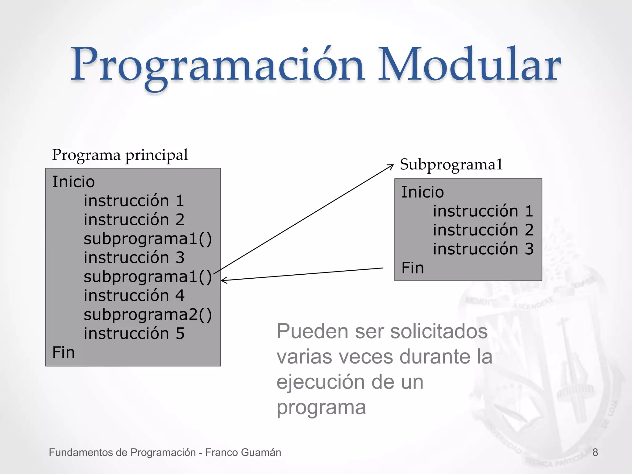 Fundamentos de Programación - Franco Guamán 8
Programación Modular
Inicio
instrucción 1
instrucción 2
subprograma1()
instrucción 3
subprograma1()
instrucción 4
subprograma2()
instrucción 5
Fin
Programa principal
Inicio
instrucción 1
instrucción 2
instrucción 3
Fin
Subprograma1
Pueden ser solicitados
varias veces durante la
ejecución de un
programa
 