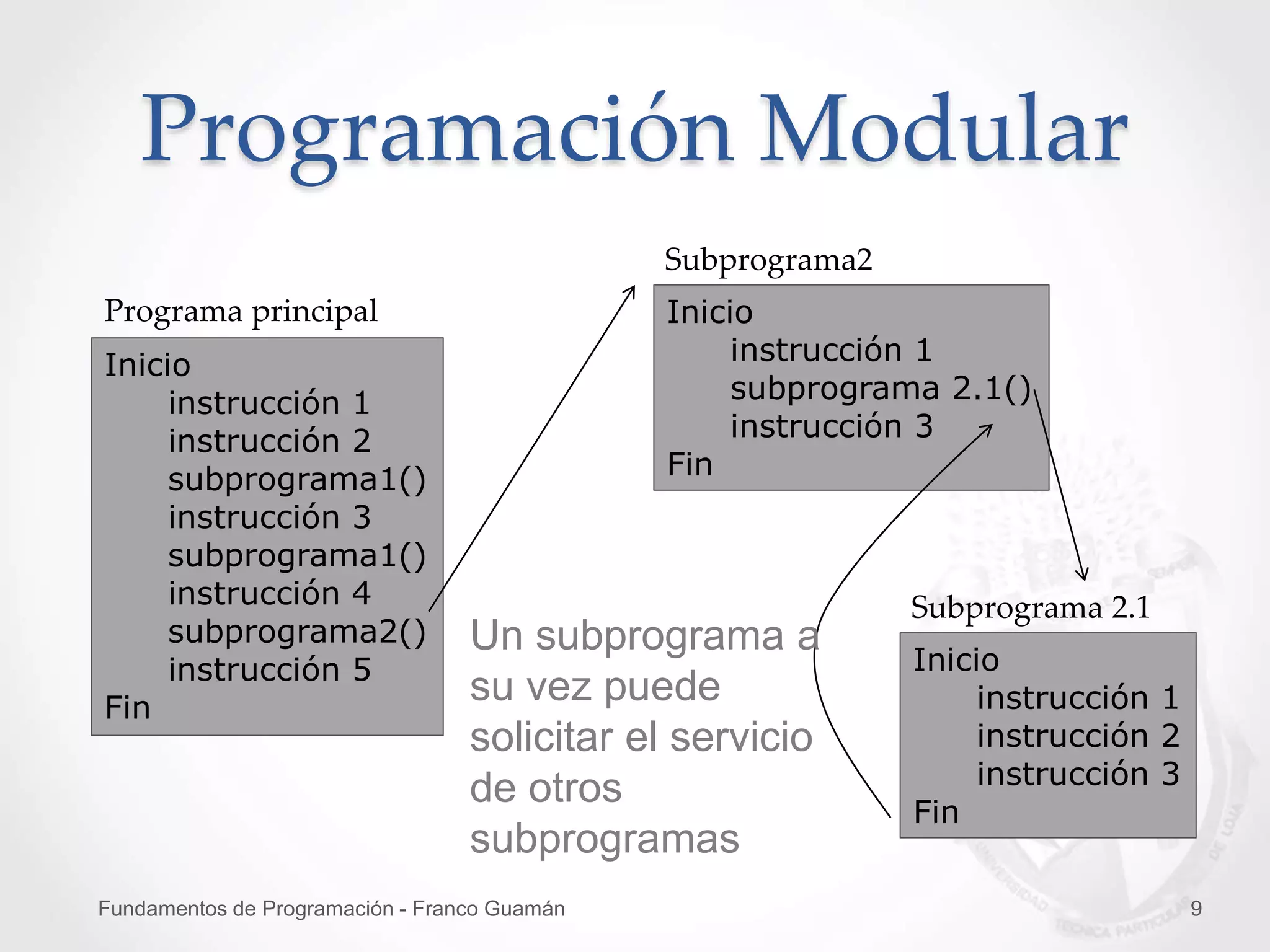 Fundamentos de Programación - Franco Guamán 9
Programación Modular
Inicio
instrucción 1
instrucción 2
subprograma1()
instrucción 3
subprograma1()
instrucción 4
subprograma2()
instrucción 5
Fin
Programa principal Inicio
instrucción 1
subprograma 2.1()
instrucción 3
Fin
Subprograma2
Inicio
instrucción 1
instrucción 2
instrucción 3
Fin
Subprograma 2.1
Un subprograma a
su vez puede
solicitar el servicio
de otros
subprogramas
 