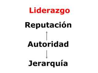 Liderazgo    Autoridad Jerarquía Reputación 