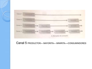 Canal 5 PRODUCTOR--- MAYORITA--- MINIRITA----CONSUMINDORES
 
