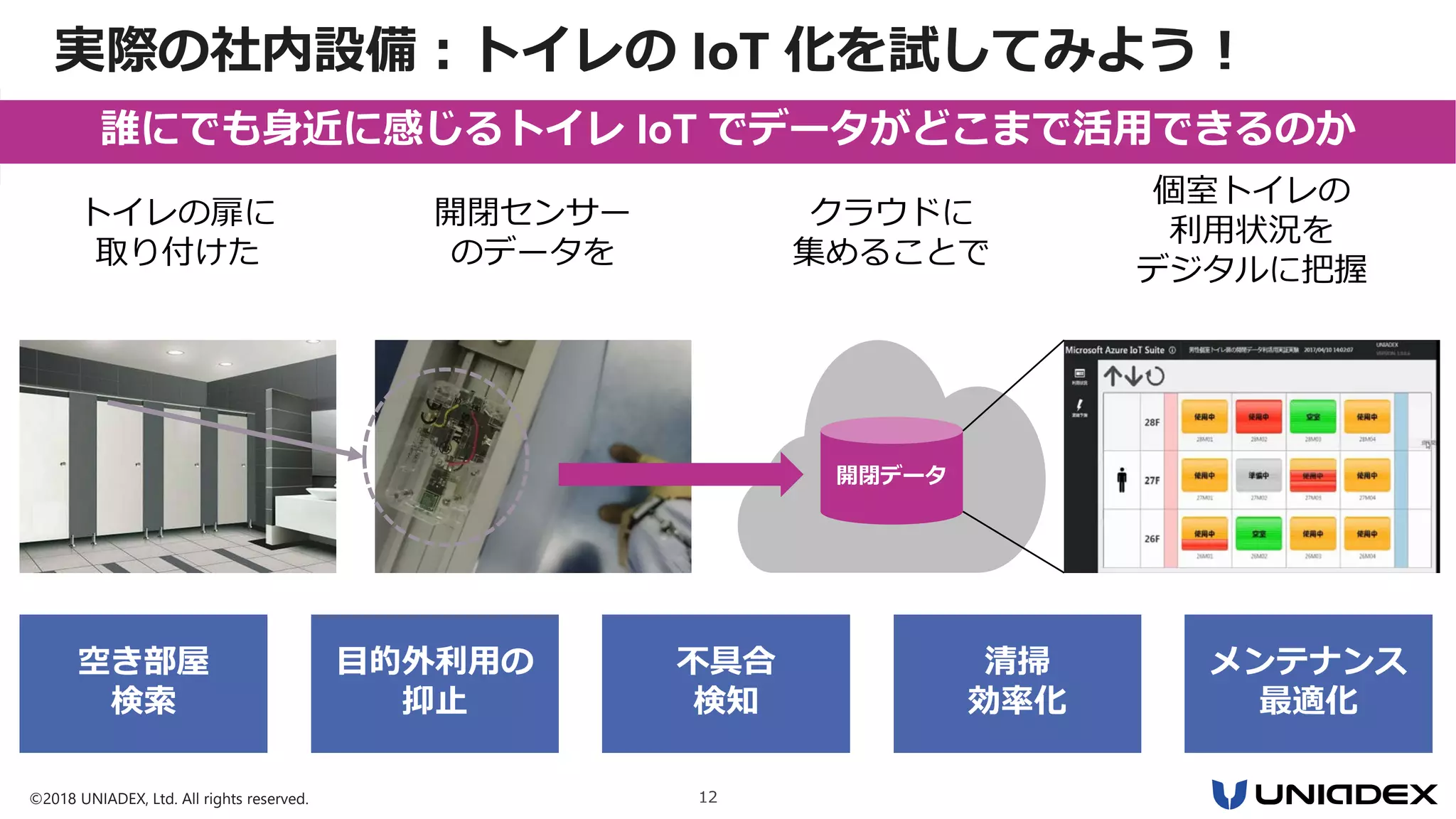 ©2018 UNIADEX, Ltd. All rights reserved. 12
トイレの扉に
取り付けた
空き部屋
検索
目的外利用の
抑止
不具合
検知
清掃
効率化
メンテナンス
最適化
誰にでも身近に感じるトイレ IoT でデータがどこまで活用できるのか
開閉センサー
のデータを
クラウドに
集めることで
開閉データ
個室トイレの
利用状況を
デジタルに把握
実際の社内設備：トイレの IoT 化を試してみよう！
 