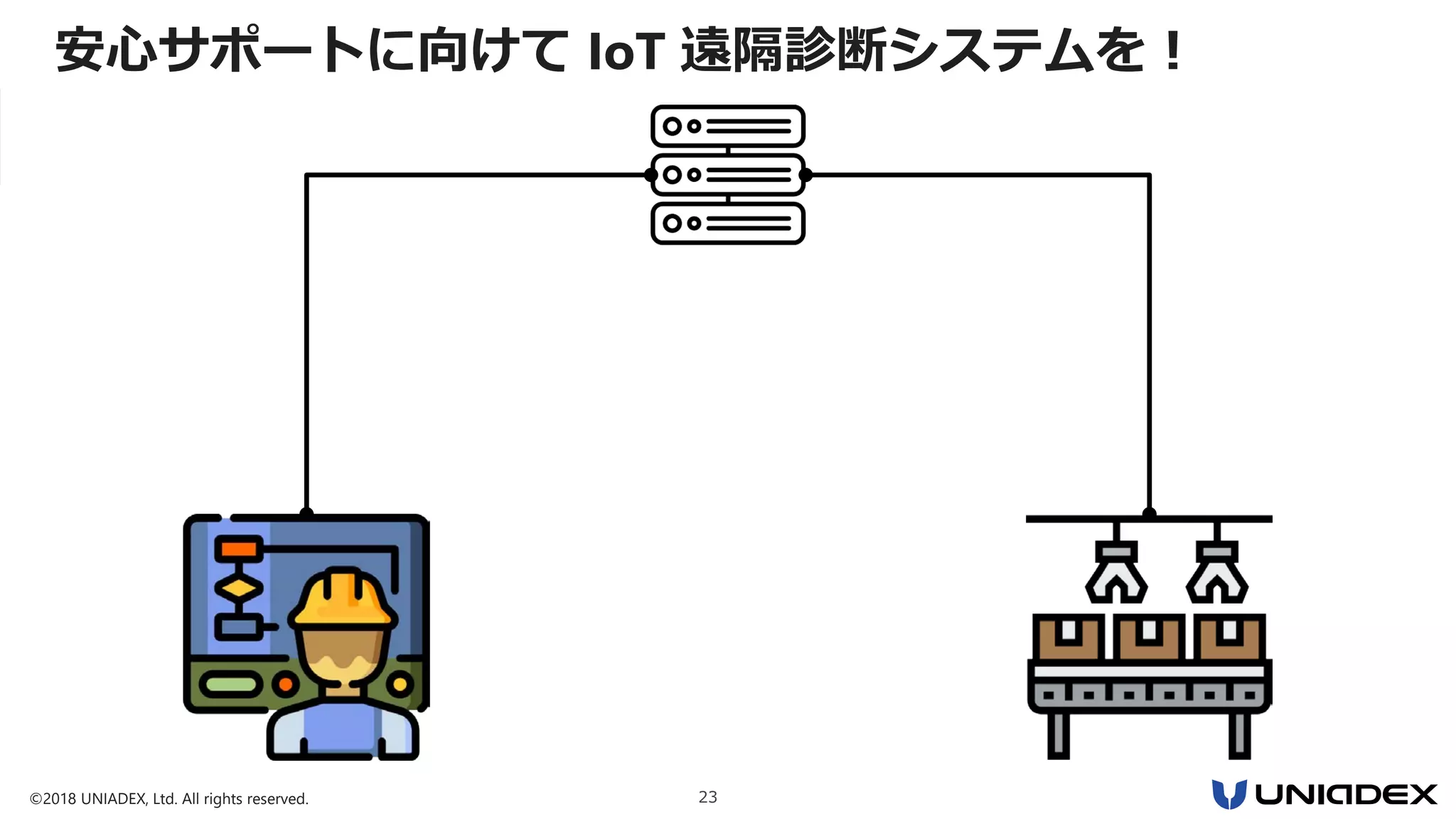 ©2018 UNIADEX, Ltd. All rights reserved. 23
安心サポートに向けて IoT 遠隔診断システムを！
 