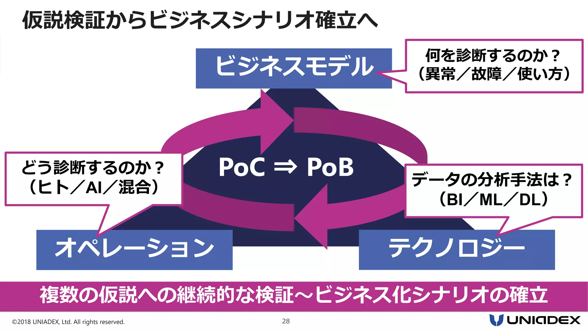 ©2018 UNIADEX, Ltd. All rights reserved. 28
複数の仮説への継続的な検証～ビジネス化シナリオの確立
ビジネスモデル
オペレーション テクノロジー
PoC ⇒ PoB
何を診断するのか？
（異常／故障／使い方）
どう診断するのか？
（ヒト／AI／混合） データの分析手法は？
（BI／ML／DL）
仮説検証からビジネスシナリオ確立へ
 