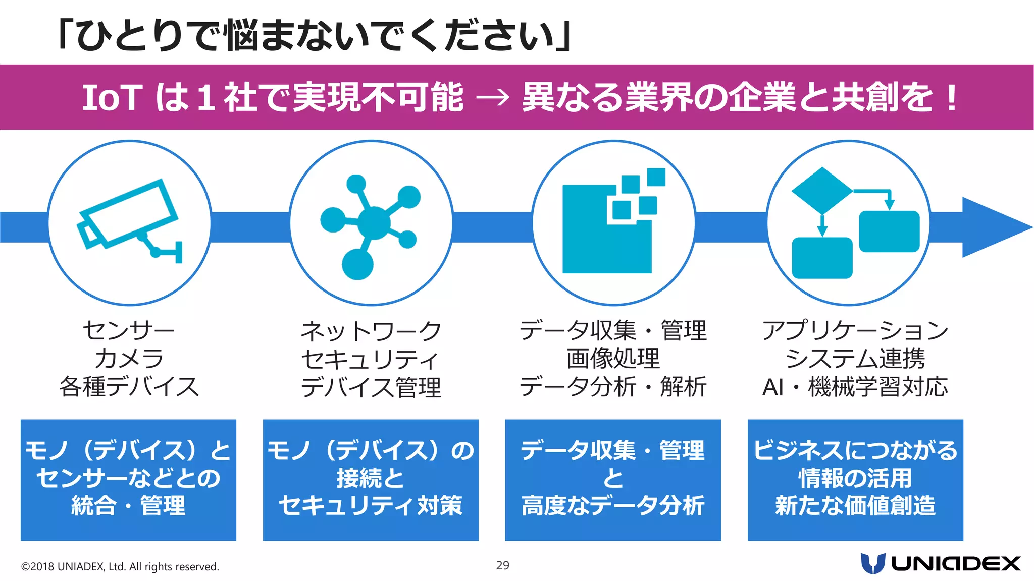 ©2018 UNIADEX, Ltd. All rights reserved. 29
「ひとりで悩まないでください」
IoT は１社で実現不可能 → 異なる業界の企業と共創を！
認識
センサー
カメラ
各種デバイス
モノ（デバイス）と
センサーなどとの
統合・管理
理解
ネットワーク
セキュリティ
デバイス管理
モノ（デバイス）の
接続と
セキュリティ対策
判断
データ収集・管理
画像処理
データ分析・解析
データ収集・管理
と
高度なデータ分析
アプリケーション
システム連携
AI・機械学習対応
行動
ビジネスにつながる
情報の活用
新たな価値創造
「ひとりで悩まないでください」
 
