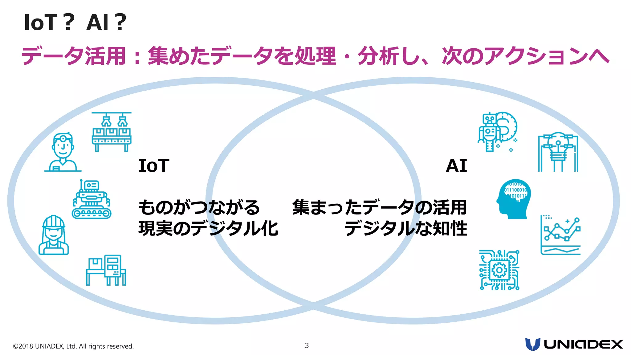 ©2018 UNIADEX, Ltd. All rights reserved. 3
データ活用：集めたデータを処理・分析し、次のアクションへ
IoT
ものがつながる
現実のデジタル化
AI
集まったデータの活用
デジタルな知性
IoT？ AI？
 