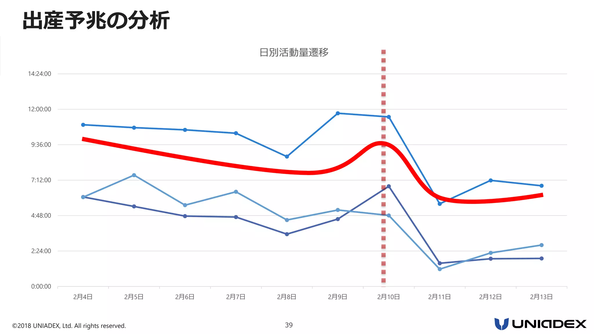 ©2018 UNIADEX, Ltd. All rights reserved. 39
0:00:00
2:24:00
4:48:00
7:12:00
9:36:00
12:00:00
14:24:00
2月4日 2月5日 2月6日 2月7日 2月8日 2月9日 2月10日 2月11日 2月12日 2月13日
日別活動量遷移
出産予兆の分析
 