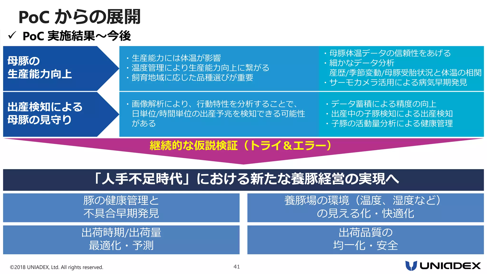 ©2018 UNIADEX, Ltd. All rights reserved. 41
PoC からの展開
出産検知による
母豚の見守り
・画像解析により、行動特性を分析することで、
日単位/時間単位の出産予兆を検知できる可能性
がある
・データ蓄積による精度の向上
・出産中の子豚検知による出産検知
・子豚の活動量分析による健康管理
 PoC 実施結果～今後
継続的な仮説検証（トライ＆エラー）
母豚の
生産能力向上
・生産能力には体温が影響
・温度管理により生産能力向上に繋がる
・飼育地域に応じた品種選びが重要
・母豚体温データの信頼性をあげる
・細かなデータ分析
産歴/季節変動/母豚受胎状況と体温の相関
・サーモカメラ活用による病気早期発見
養豚場の環境（温度、湿度など）
の見える化・快適化
出荷品質の
均一化・安全
出荷時期/出荷量
最適化・予測
豚の健康管理と
不具合早期発見
「人手不足時代」における新たな養豚経営の実現へ
 