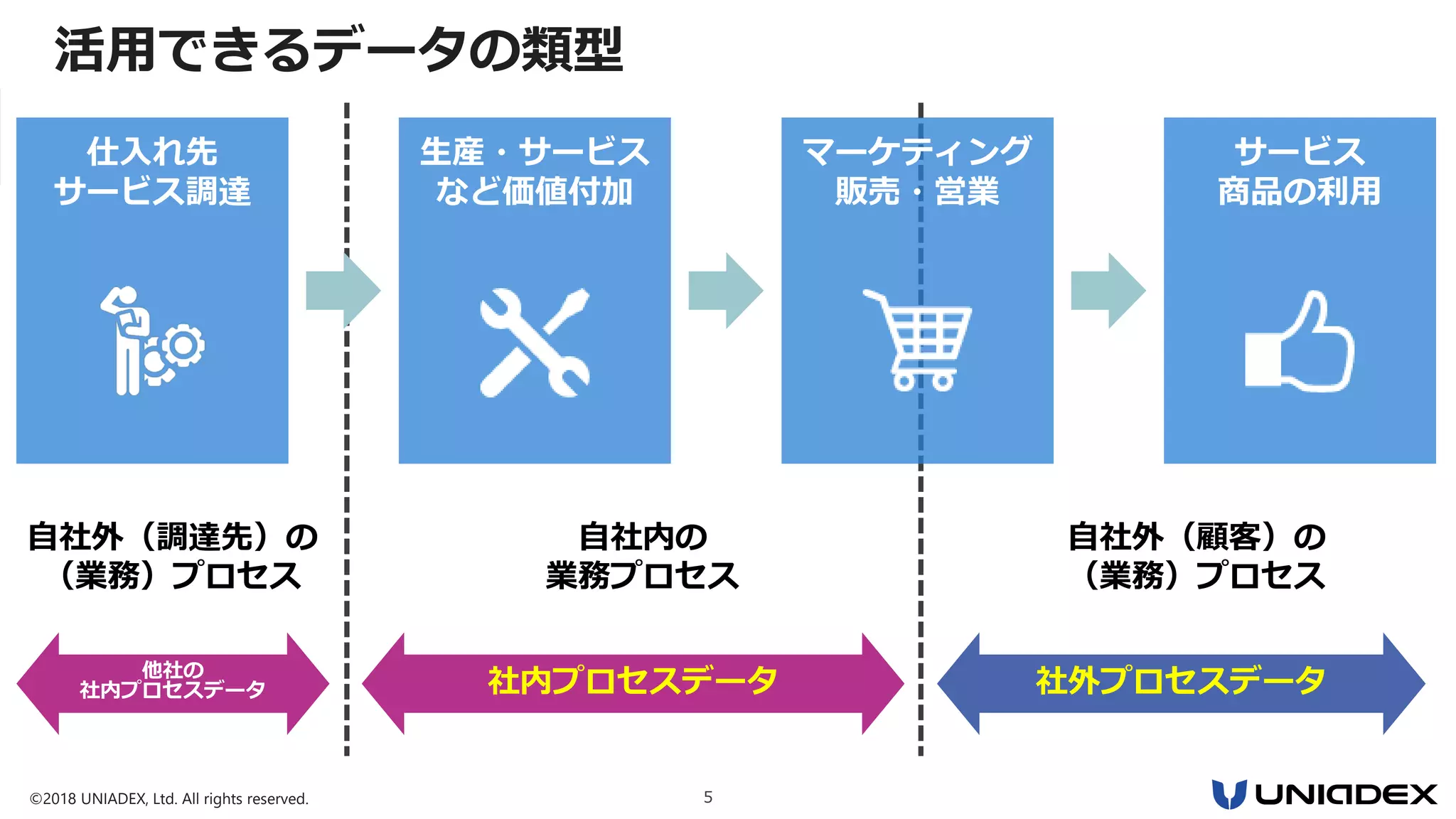 ©2018 UNIADEX, Ltd. All rights reserved. 5
仕入れ先
サービス調達
生産・サービス
など価値付加
マーケティング
販売・営業
サービス
商品の利用
社内プロセスデータ 社外プロセスデータ他社の
社内プロセスデータ
自社内の
業務プロセス
自社外（顧客）の
（業務）プロセス
自社外（調達先）の
（業務）プロセス
活用できるデータの類型
 