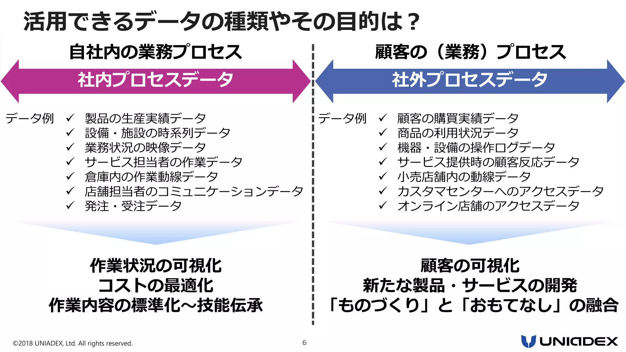 ©2018 UNIADEX, Ltd. All rights reserved. 6
社内プロセスデータ 社外プロセスデータ
自社内の業務プロセス 顧客の（業務）プロセス
データ例  製品の生産実績データ
 設備・施設の時系列データ
 業務状況の映像データ
 サービス担当者の作業データ
 倉庫内の作業動線データ
 店舗担当者のコミュニケーションデータ
 発注・受注データ
データ例  顧客の購買実績データ
 商品の利用状況データ
 機器・設備の操作ログデータ
 サービス提供時の顧客反応データ
 小売店舗内の動線データ
 カスタマセンターへのアクセスデータ
 オンライン店舗のアクセスデータ
作業状況の可視化
コストの最適化
作業内容の標準化～技能伝承
顧客の可視化
新たな製品・サービスの開発
「ものづくり」と「おもてなし」の融合
活用できるデータの種類やその目的は？
 