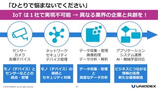 ©2018 UNIADEX, Ltd. All rights reserved. 29
「ひとりで悩まないでください」
IoT は１社で実現不可能 → 異なる業界の企業と共創を！
認識
センサー
カメラ
各種デバイス
モノ（デバイス）と
センサーなどとの
統合・管理
理解
ネットワーク
セキュリティ
デバイス管理
モノ（デバイス）の
接続と
セキュリティ対策
判断
データ収集・管理
画像処理
データ分析・解析
データ収集・管理
と
高度なデータ分析
アプリケーション
システム連携
AI・機械学習対応
行動
ビジネスにつながる
情報の活用
新たな価値創造
「ひとりで悩まないでください」
 