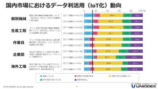 ©2018 UNIADEX, Ltd. All rights reserved. 4
国内市場におけるデータ利活用（IoT化）動向
個別機械
生産工程
作業員
企業間
海外工場
出典：経済産業省 2018年版ものづくり白書
 