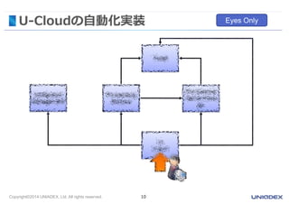 Copyright©2014 UNIADEX, Ltd. All rights reserved. 10
U-Cloudの自動化実装 Eyes Only
 
