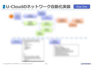Copyright©2014 UNIADEX, Ltd. All rights reserved. 11
U-Cloudのネットワーク自動化実装 Eyes Only
 