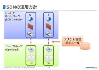 Copyright©2014 UNIADEX, Ltd. All rights reserved. 15
サーバグループ
(OpenStack)
サービス
ネットワーク
(SDN Controller)
SDNの適用方針
テナント管理
モジュール
① ②
A B
 