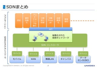 Copyright©2014 UNIADEX, Ltd. All rights reserved. 2
SDNまとめ
アプリケーションSDN化されたネットワーク
認証
運用
自動
化
プロ
ビ
ジョ
ニン
グ自
動化
分散
侵入
防御
分散
Firew
all
品質
最適
化
障害
復旧
モバイル キャンパスWAN
データ
センタ/DCI
無線LAN
スイッチ スイッチ デバイススイッチ デバイスデバイスデバイスデバイス
SDN コントローラ
API
抽象化された
仮想ネットワーク
 