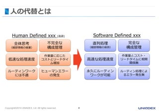 Copyright©2014 UNIADEX, Ltd. All rights reserved. 4
人の代替とは
全体思考
（細部情報の破棄）
ルーティンワーク
には不適
低速な処理速度
不完全な
構成管理
ヒューマンエラー
の発生
作業量に応じた
コストとリードタイ
ム増加
Human Defined xxx (造語) Software Defined xxx
直列処理
（細部情報の保持）
高速な処理速度
永久にルーティン
ワークが可能
完全な
構成管理
ルーティン処理によ
るエラー発生無
作業量とコスト・
リードタイムに相関
関係無
 
