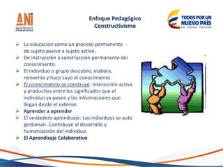 Enfoque Pedagógico
Constructivismo
 La educación como un proceso permanente -
de sujeto pasivo a sujeto activo.
 De instrucción a construcción permanente del
conocimiento.
 El individuo o grupo descubre, elabora,
reinventa y hace suyo el conocimiento.
 El conocimiento se construye: interacción activa
y productiva entre los significados que el
individuo ya posee y las informaciones que
llegan desde el exterior.
 Aprender a aprender
 El verdadero aprendizaje: Los individuos se auto
gestionan. Contribuye al desarrollo y
humanización del individuo.
 El Aprendizaje Colaborativo
 