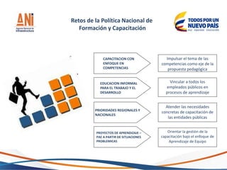 Retos de la Política Nacional de
Formación y Capacitación
Vincular a todos los
empleados públicos en
procesos de aprendizaje
Atender las necesidades
concretas de capacitación de
las entidades públicas
Orientar la gestión de la
capacitación bajo el enfoque de
Aprendizaje de Equipo
CAPACITACION CON
ENFOQUE EN
COMPETENCIAS
EDUCACION INFORMAL
PARA EL TRABAJO Y EL
DESARROLLO
PRIORIDADES REGIONALES Y
NACIONALES
PROYECTOS DE APRENDIZAJE –
PAE A PARTIR DE SITUACIONES
PROBLEMICAS
Impulsar el tema de las
competencias como eje de la
propuesta pedagógica
 