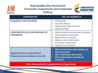 Guía Temática Plan Nacional de
Formación y Capacitación para Empleados
Públicos
COMPONENTES EJES DE DESARROLLO
DESARROLLO INSTITUCIONAL 1. Planificación
2. Inversión Pública
3. Organización Administrativa
4. Gobernabilidad
CUMPLIMIENTO DEL PLAN NACIONAL DE
DESARROLLO
1. Administración al servicio del ciudadano
2. Lucha contra la corrupción
3. Mejoramiento continuo
4. Gobierno de la información
5. Innovación institucional
6. Gestión por resultados
Requerimientos corporativos/
Programas desarrollados en la ANI
• 2012: Herramientas para Equipos de
Alto Desempeño
• 2013: Habilidades Gerenciales
• 2014: Negociación y solución de
Conflictos
2015: Desarrollo de Competencias de Supervisión
 