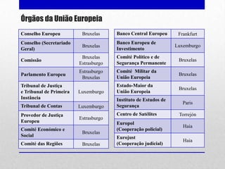 Órgãos da União Europeia
Conselho Europeu          Bruxelas     Banco Central Europeu      Frankfurt
Conselho (Secretariado                 Banco Europeu de
                          Bruxelas                               Luxemburgo
Geral)                                 Investimento
                          Bruxelas     Comité Político e de
Comissão                                                          Bruxelas
                         Estrasburgo   Segurança Permanente
                         Estrasburgo   Comité Militar da
Parlamento Europeu                                                Bruxelas
                          Bruxelas     União Europeia
Tribunal de Justiça                    Estado-Maior da
                                                                  Bruxelas
e Tribunal de Primeira   Luxemburgo    União Europeia
Instância                              Instituto de Estudos de
                                                                    Paris
Tribunal de Contas       Luxemburgo    Segurança
Provedor de Justiça                    Centro de Satélites        Torrejón
                         Estrasburgo
Europeu                                Europol
                                                                    Haia
Comité Económico e                     (Cooperação policial)
                          Bruxelas
Social                                 Eurojust
                                                                    Haia
Comité das Regiões        Bruxelas     (Cooperação judicial)
 