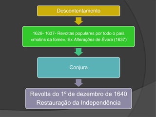Descontentamento
1628- 1637- Revoltas populares por todo o país
«motins da fome». Ex Alterações de Évora (1637)
Conjura
Revolta do 1º de dezembro de 1640
Restauração da Independência
 
