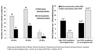 Sleep Apnea Related Risk of Motor Vehicle Accidents is Reduced by Continuous Positive Airway Pressure: Swedish
Traffic Accident Registry Data --Karimi et al. Sleep 2015 Mar 1 ;38;(3); 341-9
 