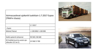 Voimassaolevat ajokortit luokittain 1.7.2017 Espoo
(TRAFIn tilasto)
1.7.2017
..Espoo
Miehet/ Naiset n 100 000/ n 100 000
Kaikki ajokortit yhteensä 90 500 / 80 600
R2 Sisältää kuorma-auton ajo-
oikeuden (C1 tai C)
22 500/ 2 700
 