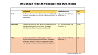 Uneliaisuus Happikyllästeisyys AHI
Lievä Uneliaisuus ilmenee vain paikallaan ollessa, ei välttämättä
päivittäin ja aiheuttaa vain vähäistä haittaa sosiaalisessa ja
työelämässä.
SaO2 keskimäärin ≥90 % ja
minimi ≥85 %
5–15
Kohtalainen Uneliaisuutta päivittäin, kun aktiivisuus vähäistä ja tilanne
vaatii kohtalaista keskittymistä (esim. autolla-ajo,
kokoukseen osallistuminen, elokuvien katselu).
SaO2 keskimäärin <90 % ja
minimi ≥70 %
16–30
Vaikea Uneliaisuutta päivittäin tehtävissä, jotka vaativat
aktiivisuutta tai selvää keskittymistä, esim. autolla-ajo,
keskustelu, syöminen, kävely. Uneliaisuus aiheuttaa
huomattavaa haittaa sosiaalisessa elämässä ja työssä.
SaO2 keskimäärin <90 % ja
minimi <70 %
>30
Uniapnean kliinisen vaikeusasteen arvioiminen
Uniapnean käypähoito 2010
 