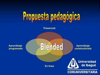 Propuesta pedagógica Blended Presencial Aprendizaje constructivista En línea Aprendizaje programado