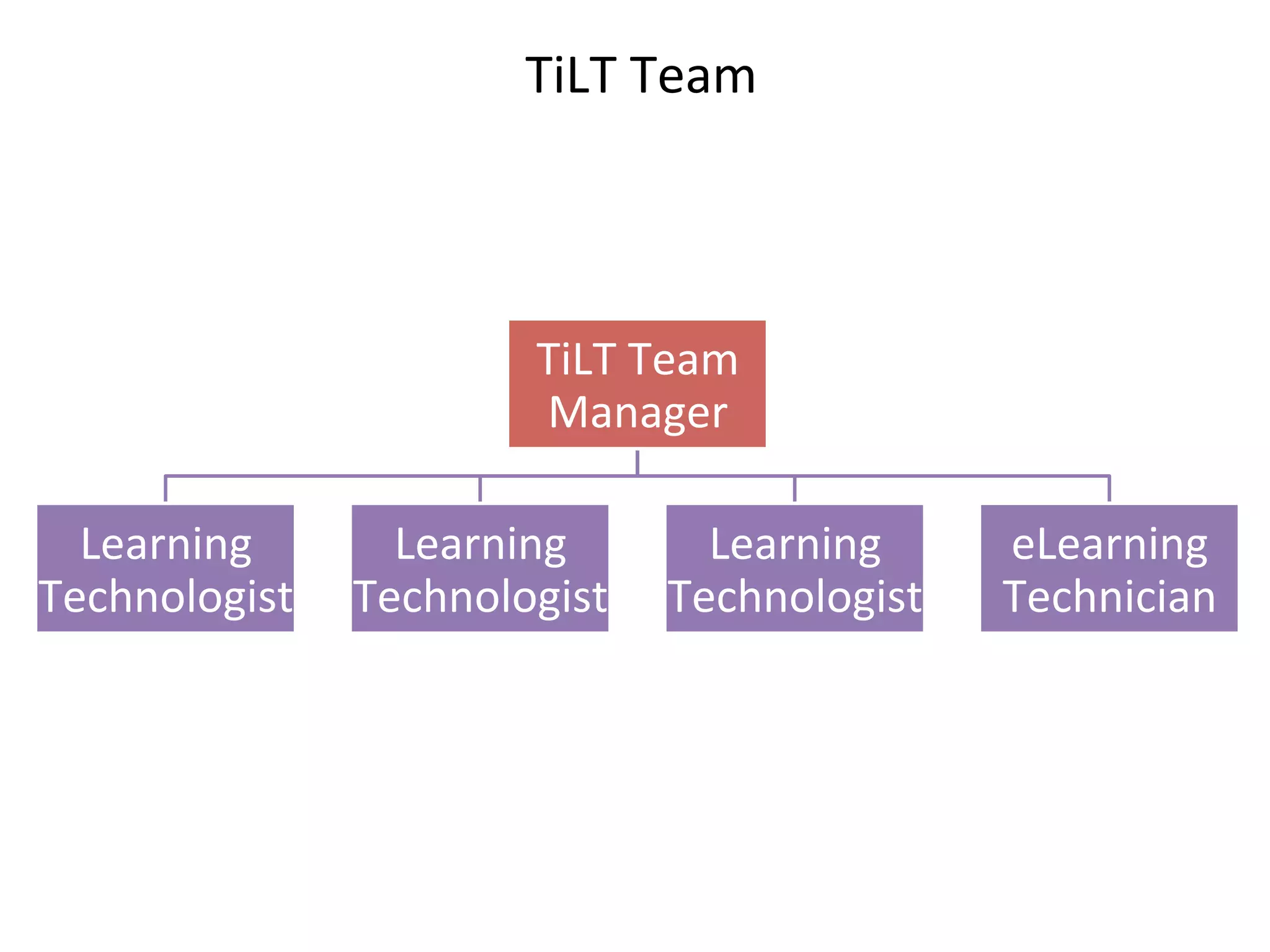 TiLT	
  Team	
  



                           TiLT	
  Team	
  
                           Manager	
  

  Learning	
       Learning	
       Learning	
       eLearning	
  
Technologist	
   Technologist	
   Technologist	
     Technician	
  
 