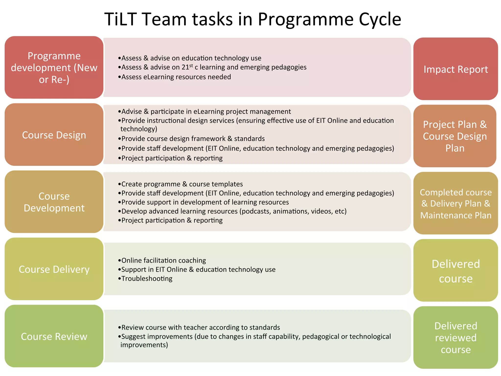 TiLT	
  Team	
  tasks	
  in	
  Programme	
  Cycle	
  
   Programme	
               • Assess	
  &	
  advise	
  on	
  educa4on	
  technology	
  use	
  
development	
  (New	
        • Assess	
  &	
  advise	
  on	
  21st	
  c	
  learning	
  and	
  emerging	
  pedagogies	
                                       Impact	
  Report	
  
      or	
  Re-­‐)	
         • Assess	
  eLearning	
  resources	
  needed	
  



                             • Advise	
  &	
  par4cipate	
  in	
  eLearning	
  project	
  management	
  
                             • Provide	
  instruc4onal	
  design	
  services	
  (ensuring	
  eﬀec4ve	
  use	
  of	
  EIT	
  Online	
  and	
  educa4on	
  
                              technology)	
                                                                                                                  Project	
  Plan	
  &	
  
  Course	
  Design	
         • Provide	
  course	
  design	
  framework	
  &	
  standards	
                                                                  Course	
  Design	
  
                             • Provide	
  staﬀ	
  development	
  (EIT	
  Online,	
  educa4on	
  technology	
  and	
  emerging	
  pedagogies)	
                    Plan	
  
                             • Project	
  par4cipa4on	
  &	
  repor4ng	
  


                             • Create	
  programme	
  &	
  course	
  templates	
  
      Course	
               • Provide	
  staﬀ	
  development	
  (EIT	
  Online,	
  educa4on	
  technology	
  and	
  emerging	
  pedagogies)	
              Completed	
  course	
  
                             • Provide	
  support	
  in	
  development	
  of	
  learning	
  resources	
                                                     &	
  Delivery	
  Plan	
  &	
  
   Development	
             • Develop	
  advanced	
  learning	
  resources	
  (podcasts,	
  anima4ons,	
  videos,	
  etc)	
  
                             • Project	
  par4cipa4on	
  &	
  repor4ng	
  
                                                                                                                                                            Maintenance	
  Plan	
  



                             • Online	
  facilita4on	
  coaching	
  
  Course	
  Delivery	
       • Support	
  in	
  EIT	
  Online	
  &	
  educa4on	
  technology	
  use	
  
                                                                                                                                                                Delivered	
  
                             • Troubleshoo4ng	
                                                                                                                  course	
  


                             • Review	
  course	
  with	
  teacher	
  according	
  to	
  standards	
                                                             Delivered	
  
  Course	
  Review	
         • Suggest	
  improvements	
  (due	
  to	
  changes	
  in	
  staﬀ	
  capability,	
  pedagogical	
  or	
  technological	
             reviewed	
  
                              improvements)	
  
                                                                                                                                                                  course	
  
 