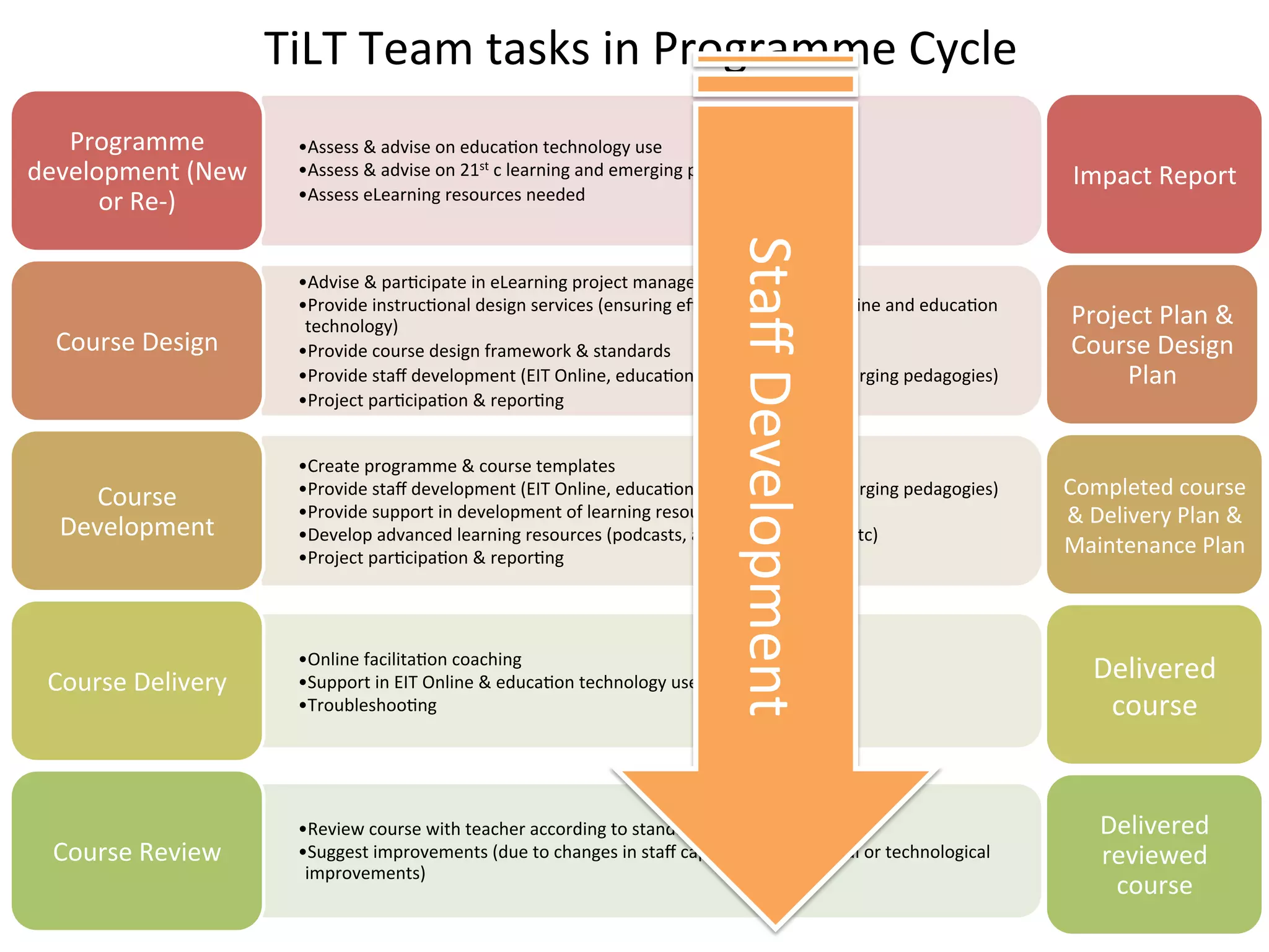 TiLT	
  Team	
  tasks	
  in	
  Programme	
  Cycle	
  
   Programme	
               • Assess	
  &	
  advise	
  on	
  educa4on	
  technology	
  use	
  
development	
  (New	
        • Assess	
  &	
  advise	
  on	
  21st	
  c	
  learning	
  and	
  emerging	
  pedagogies	
                                       Impact	
  Report	
  
      or	
  Re-­‐)	
         • Assess	
  eLearning	
  resources	
  needed	
  




                                                                                                              Staﬀ	
  Development	
  
                             • Advise	
  &	
  par4cipate	
  in	
  eLearning	
  project	
  management	
  
                             • Provide	
  instruc4onal	
  design	
  services	
  (ensuring	
  eﬀec4ve	
  use	
  of	
  EIT	
  Online	
  and	
  educa4on	
  
                              technology)	
                                                                                                                  Project	
  Plan	
  &	
  
  Course	
  Design	
         • Provide	
  course	
  design	
  framework	
  &	
  standards	
                                                                  Course	
  Design	
  
                             • Provide	
  staﬀ	
  development	
  (EIT	
  Online,	
  educa4on	
  technology	
  and	
  emerging	
  pedagogies)	
                    Plan	
  
                             • Project	
  par4cipa4on	
  &	
  repor4ng	
  


                             • Create	
  programme	
  &	
  course	
  templates	
  
      Course	
               • Provide	
  staﬀ	
  development	
  (EIT	
  Online,	
  educa4on	
  technology	
  and	
  emerging	
  pedagogies)	
              Completed	
  course	
  
                             • Provide	
  support	
  in	
  development	
  of	
  learning	
  resources	
                                                     &	
  Delivery	
  Plan	
  &	
  
   Development	
             • Develop	
  advanced	
  learning	
  resources	
  (podcasts,	
  anima4ons,	
  videos,	
  etc)	
  
                             • Project	
  par4cipa4on	
  &	
  repor4ng	
  
                                                                                                                                                            Maintenance	
  Plan	
  



                             • Online	
  facilita4on	
  coaching	
  
  Course	
  Delivery	
       • Support	
  in	
  EIT	
  Online	
  &	
  educa4on	
  technology	
  use	
  
                                                                                                                                                                Delivered	
  
                             • Troubleshoo4ng	
                                                                                                                  course	
  


                             • Review	
  course	
  with	
  teacher	
  according	
  to	
  standards	
                                                             Delivered	
  
  Course	
  Review	
         • Suggest	
  improvements	
  (due	
  to	
  changes	
  in	
  staﬀ	
  capability,	
  pedagogical	
  or	
  technological	
             reviewed	
  
                              improvements)	
  
                                                                                                                                                                  course	
  
 