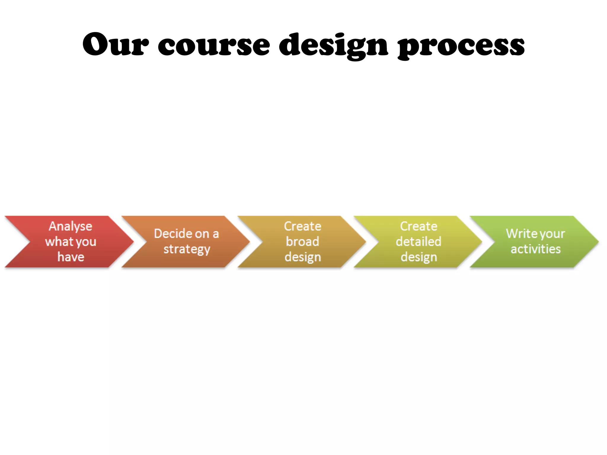 Our course design process
 