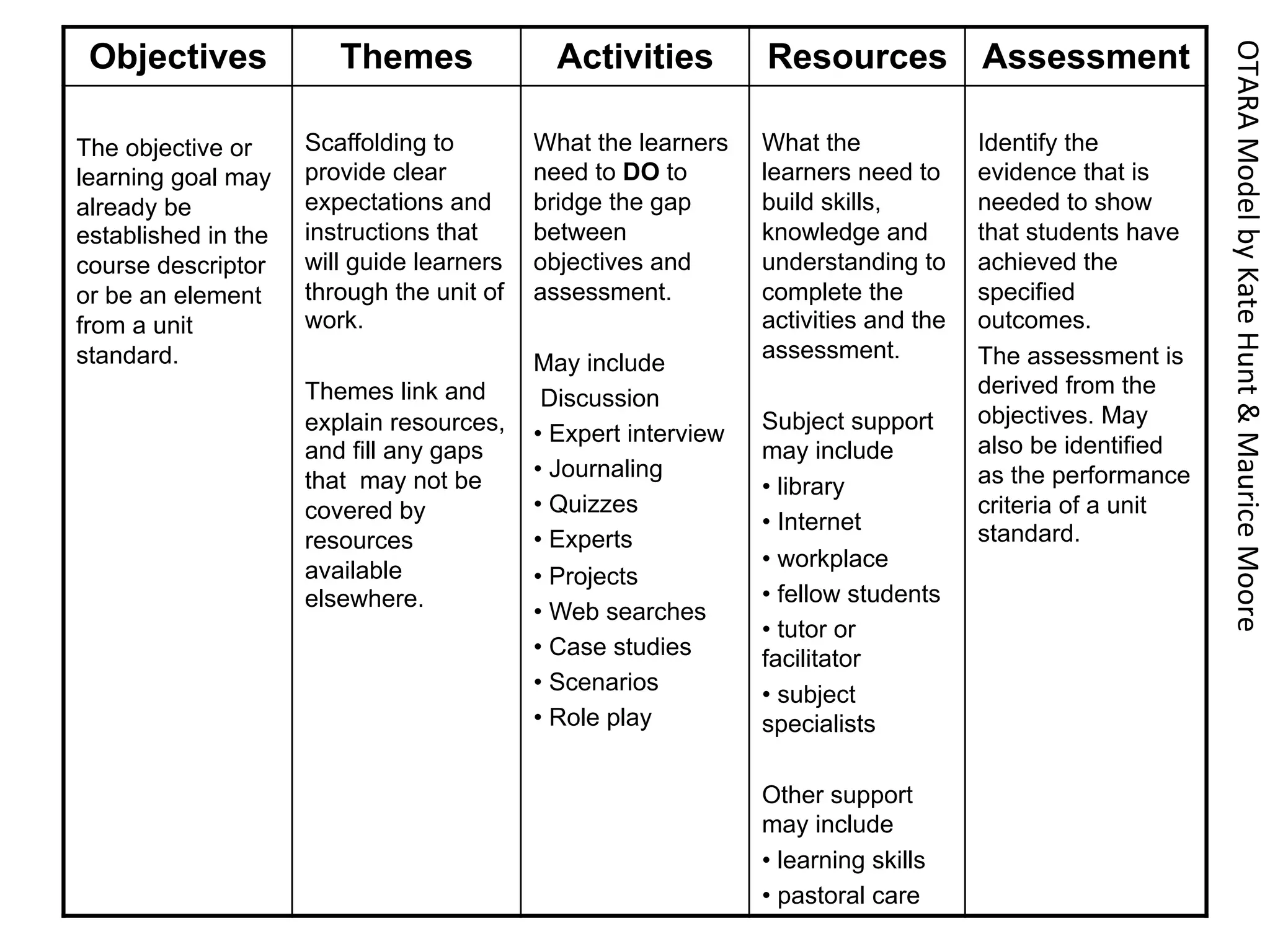 Objectives             Themes               Activities          Resources Assessment




                                                                                                           OTARA	
  Model	
  by	
  Kate	
  Hunt	
  &	
  Maurice	
  Moore	
  
The objective or     Scaffolding to        What the learners     What the             Identify the
learning goal may    provide clear         need to DO to         learners need to     evidence that is
already be           expectations and      bridge the gap        build skills,        needed to show
established in the   instructions that     between               knowledge and        that students have
course descriptor    will guide learners   objectives and        understanding to     achieved the
or be an element     through the unit of   assessment.           complete the         specified
from a unit          work.                                       activities and the   outcomes.
standard.                                                        assessment.          The assessment is
                                           May include
                     Themes link and                                                  derived from the
                                            Discussion
                     explain resources,                          Subject support      objectives. May
                                           •  Expert interview                        also be identified
                     and fill any gaps                           may include
                     that may not be       •  Journaling                              as the performance
                                                                 •  library
                     covered by            •  Quizzes                                 criteria of a unit
                                                                 •  Internet          standard.
                     resources             •  Experts
                     available                                   •  workplace
                                           •  Projects
                     elsewhere.                                  •  fellow students
                                           •  Web searches
                                                                 •  tutor or
                                           •  Case studies       facilitator
                                           •  Scenarios          •  subject
                                           •  Role play          specialists

                                                                 Other support
                                                                 may include
                                                                 •  learning skills
                                                                 •  pastoral care
 