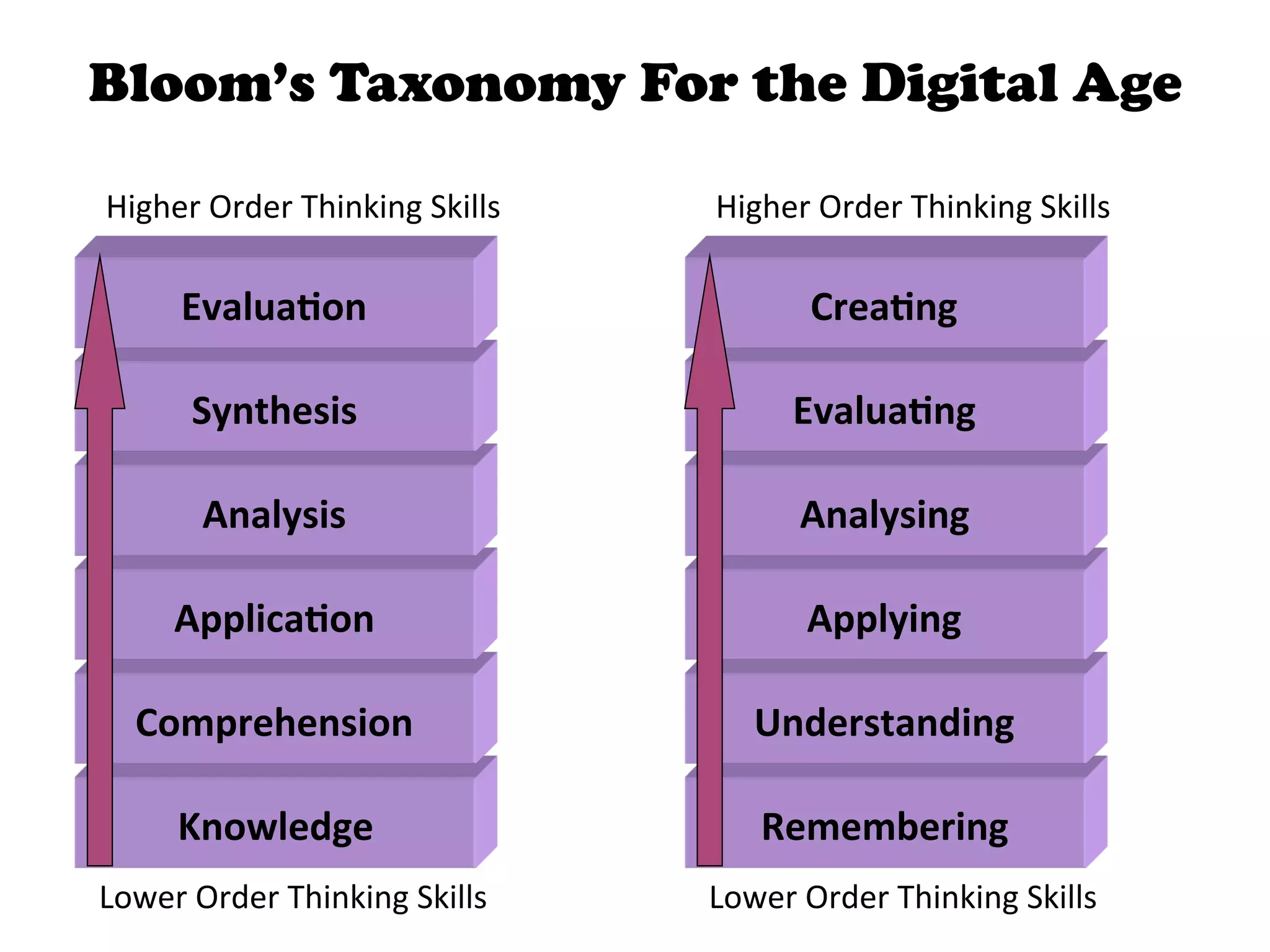 Bloom’s Taxonomy For the Digital Age

Higher	
  Order	
  Thinking	
  Skills	
     Higher	
  Order	
  Thinking	
  Skills	
  

        EvaluaKon	
                                   CreaKng	
  

         Synthesis	
                                EvaluaKng	
  

          Analysis	
                                 Analysing	
  

       ApplicaKon	
                                  Applying	
  

   Comprehension	
                              Understanding	
  

       Knowledge	
                               Remembering	
  
Lower	
  Order	
  Thinking	
  Skills	
      Lower	
  Order	
  Thinking	
  Skills	
  
 
