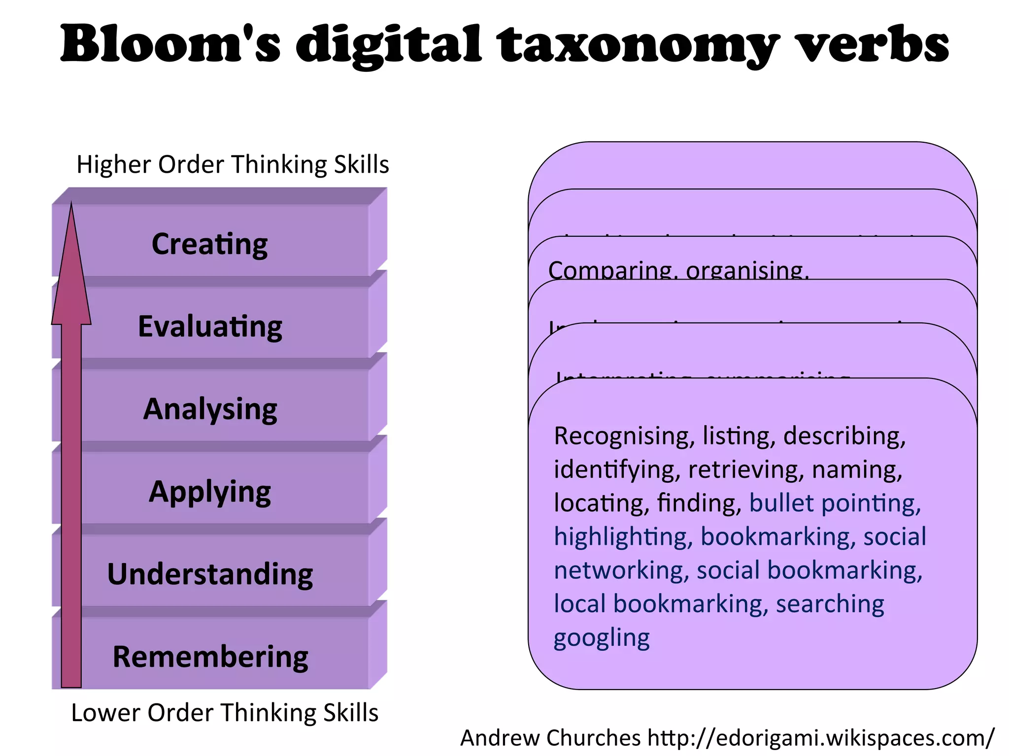 Bloom's digital taxonomy verbs
Higher	
  Order	
  Thinking	
  Skills	
  
                                                      designing,	
  construc4ng,	
  planning,	
  
          CreaKng	
                                   checking,	
  hypothesising,	
  cri4quing,	
  
                                                      producing,	
  inven4ng,	
  devising,	
  
                                                     Comparing,	
  organising,	
   tes4ng,	
  
                                                      experimen4ng,	
  judging,	
   lming,	
  
                                                      making,	
  programming,	
  ﬁ
                                                     deconstruc4ng,	
  a>ribu4ng,	
  
                                                      detec4ng,	
  monitoring,	
  
        EvaluaKng	
                                   anima4ng,	
  blogging,	
  video	
  
                                                     Implemen4ng,	
  carrying	
  out,	
  inking,	
  
                                                     outlining,	
  ﬁnding,	
  mashing,	
  l using,	
  
                                                      commen4ng,	
  reviewing,	
  pos4ng,	
  
                                                     execu4ng,	
  mixing,	
  remixing,	
  wiki-­‐
                                                      blogging,	
   running,	
   oading,	
  
                                                     tagging,	
  valida4ng,	
  rleverse	
  
                                                      modera4ng,	
  csummarising,	
  
                                                      Interpre4ng,	
   ollabora4ng,	
  
                                                      ing,	
  publishing,	
  videocas4ng,	
  
                                                     playing,	
  opera4ng,	
  hacking,	
  
                                                     engineering,	
  refactoring,	
  tes4ng	
  
         Analysing	
                                  networking,	
   cracking	
  
                                                      inferring,	
  paraphrasing,	
  
                                                     uploading,	
  sharing,	
  edescribing,	
  
                                                                                  di4ng	
        	
  	
  
                                                      Recognising,	
  lirec4ng,	
  pexplaining,	
  
                                                      classifying,	
  cdis4ng,	
   roducing
                                                      podcas4ng,	
   omparing,	
  
                                                      iden4fying,	
  retrieving,	
  naming,	
  
                                                      exemplifying,	
  advanced	
  searches,	
  
         Applying	
                                   loca4ng,	
  searches,	
  ullet	
  poin4ng,	
  
                                                      boolean	
   ﬁnding,	
  b blog	
  journaling,	
  
                                                      highligh4ng,	
  bookmarking,	
  social	
  
                                                      twi>ering,	
  categorising,	
  
    Understanding	
                                   networking,	
  social	
  bookmarking,	
  
                                                      commen4ng,	
  annota4ng,	
  
                                                      local	
  bookmarking,	
  searching	
  
                                                      subscribing	
  
                                                      googling	
  
     Remembering	
  
Lower	
  Order	
  Thinking	
  Skills	
  
                                            Andrew	
  Churches	
  h>p://edorigami.wikispaces.com/	
  
 