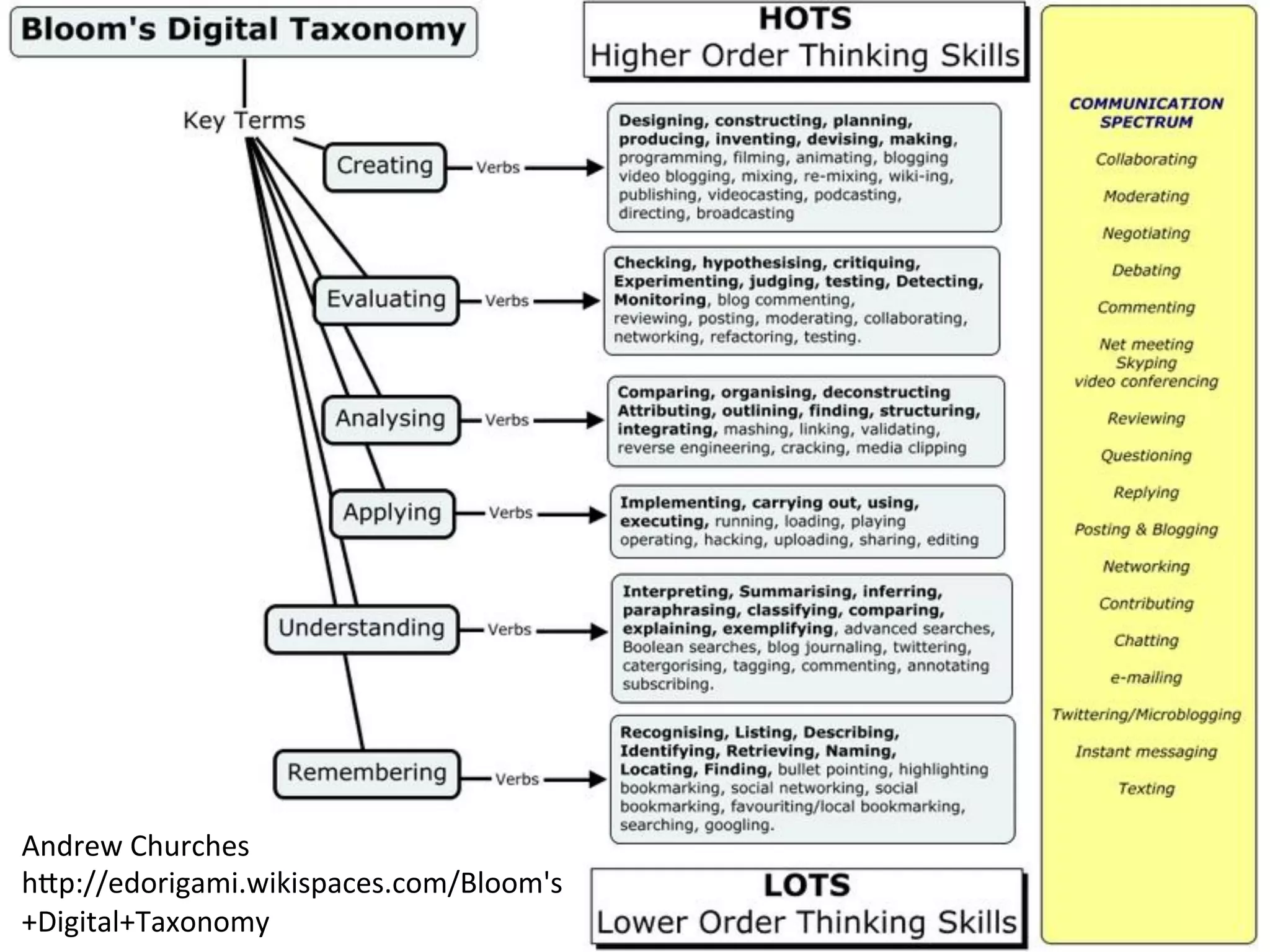 Andrew	
  Churches	
  
h>p://edorigami.wikispaces.com/Bloom's
+Digital+Taxonomy	
  
 