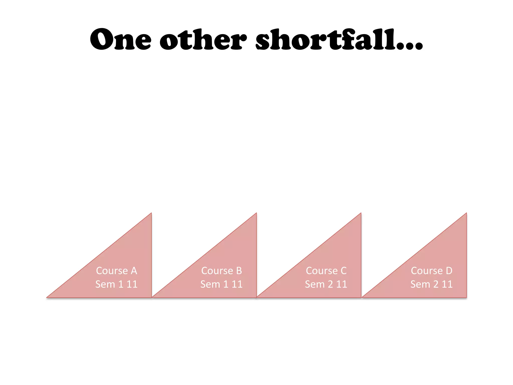 One other shortfall…




Course	
  A	
  	
     Course	
  B	
  	
     Course	
  C	
  	
     Course	
  D	
  	
  
Sem	
  1	
  11	
      Sem	
  1	
  11	
      Sem	
  2	
  11	
      Sem	
  2	
  11	
  
 