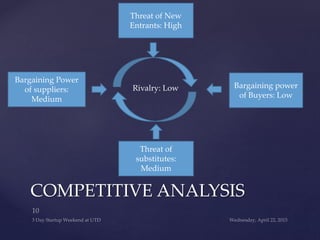COMPETITIVE ANALYSIS
Rivalry: Low
Bargaining Power
of suppliers:
Medium
Threat of New
Entrants: High
Threat of
substitutes:
Medium
Bargaining power
of Buyers: Low
 