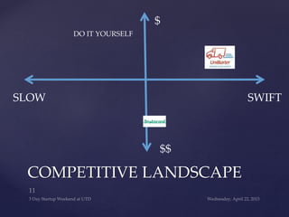 COMPETITIVE LANDSCAPE
$
$$
SWIFTSLOW
DO IT YOURSELF
 