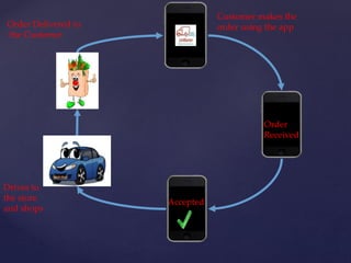 Order
Received
Accepted
Drives to
the store
and shops
Order Delivered to
the Customer
Customer makes the
order using the app
 
