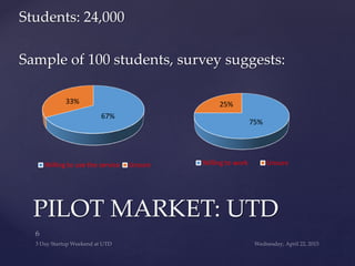 Students: 24,000
Sample of 100 students, survey suggests:
PILOT MARKET: UTD
Willing to work Unsure
75%
25%
Willing to use the service Unsure
67%
33%
 