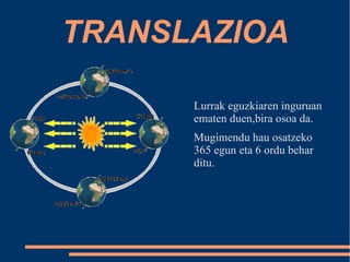 TRANSLAZIOA 
Lurrak eguzkiaren inguruan 
ematen duen,bira osoa da. 
Mugimendu hau osatzeko 
365 egun eta 6 ordu behar 
ditu. 
 