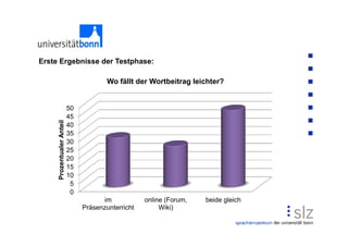 Erste Ergebnisse der Testphase:

                                        Wo fällt der Wortbeitrag leichter?


                           50
                           45
                   nteil
     Prozentualer Anteil




                           40
                           35
                           30
                           25
                           20
                           15
                           10
                            5
                            0
                                      im            online (Forum,   beide gleich
                                Präsenzunterricht        Wiki)
 