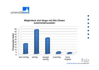 Möglichkeit, sich länger mit (Hör-)Texten
                                         auseinanderzusetzen

                      50
                      45
Prozentualer Anteil




                      40
                      35
                      30
                      25
                      20
                      15
                      10
                       5
                       0
                           sehr wichtig   wichtig   weniger   unwichtig    keine
                                                    wichtig               Angabe
 